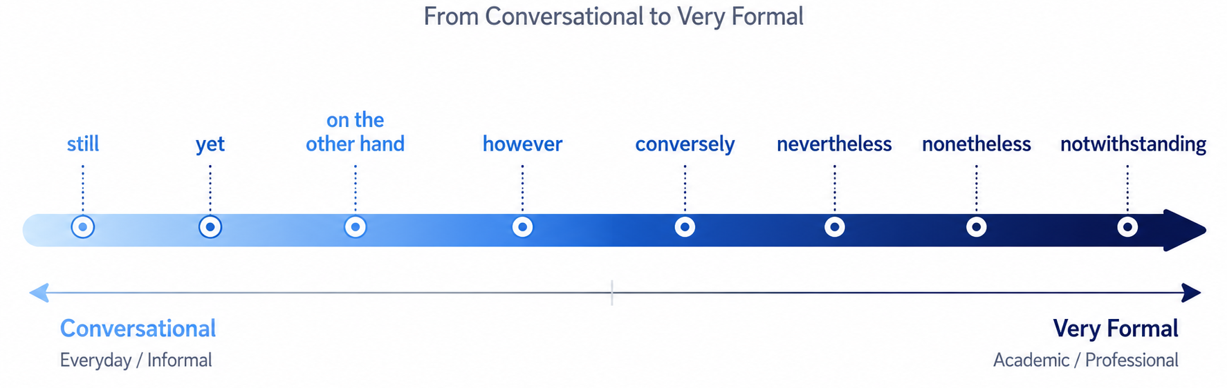 Formality Scale of Transition Words