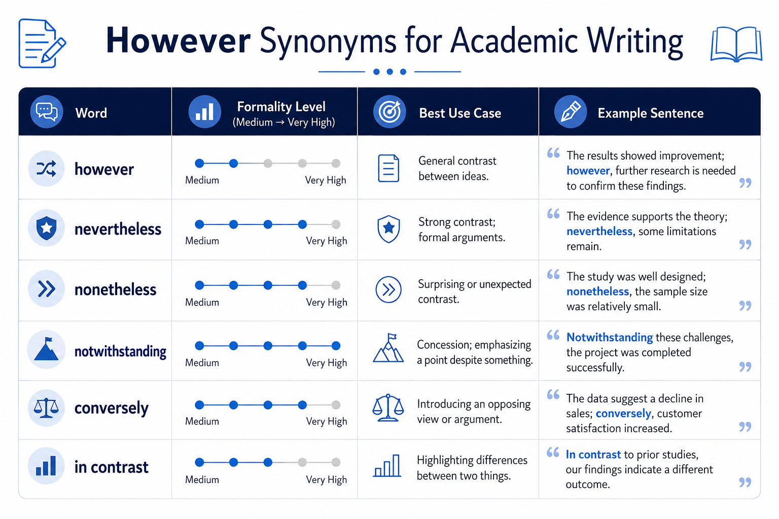 However Synonyms for Academic Writing.